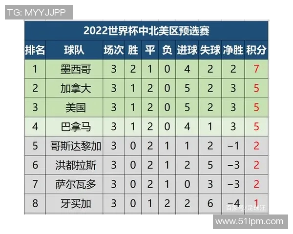 杭州乒乓球队在世界杯预选赛中以59分稳居积分榜首位 杭州乒乓球队在世界杯预选赛中以59分稳居积分榜首位
